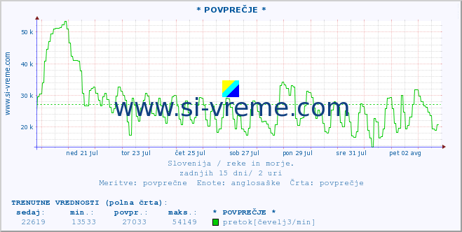 POVPREČJE :: * POVPREČJE * :: temperatura | pretok | višina :: zadnji mesec / 2 uri.