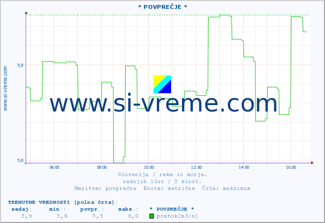 POVPREČJE :: * POVPREČJE * :: temperatura | pretok | višina :: zadnji dan / 5 minut.