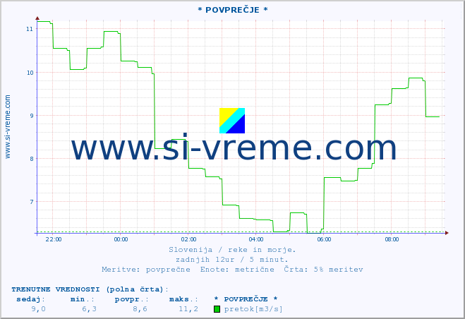 POVPREČJE :: * POVPREČJE * :: temperatura | pretok | višina :: zadnji dan / 5 minut.