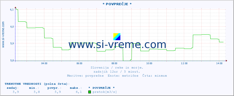 POVPREČJE :: * POVPREČJE * :: temperatura | pretok | višina :: zadnji dan / 5 minut.