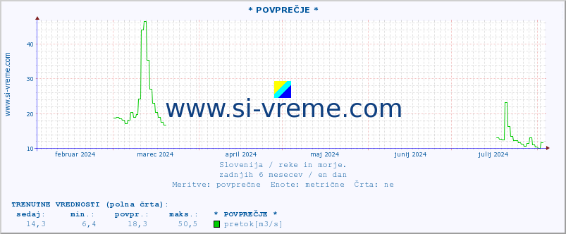 POVPREČJE :: * POVPREČJE * :: temperatura | pretok | višina :: zadnje leto / en dan.