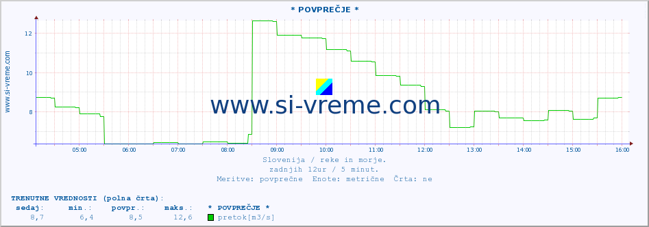 POVPREČJE :: * POVPREČJE * :: temperatura | pretok | višina :: zadnji dan / 5 minut.