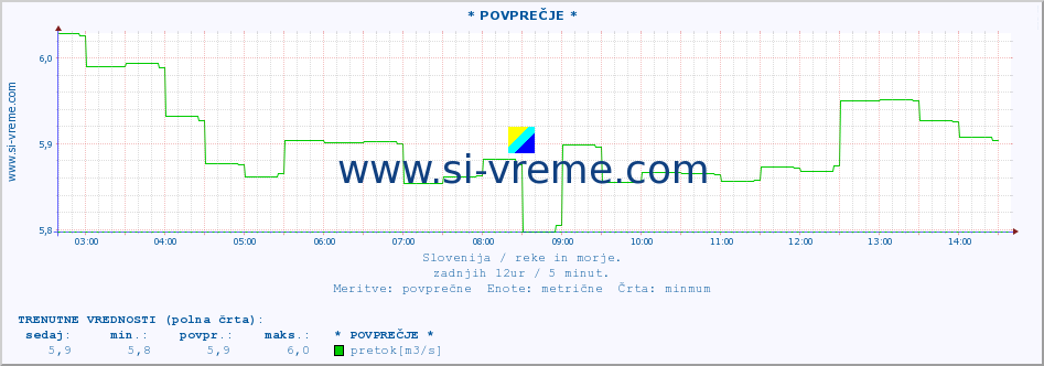 POVPREČJE :: * POVPREČJE * :: temperatura | pretok | višina :: zadnji dan / 5 minut.