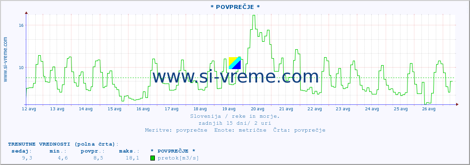 POVPREČJE :: * POVPREČJE * :: temperatura | pretok | višina :: zadnji mesec / 2 uri.