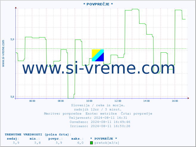 POVPREČJE :: * POVPREČJE * :: temperatura | pretok | višina :: zadnji dan / 5 minut.