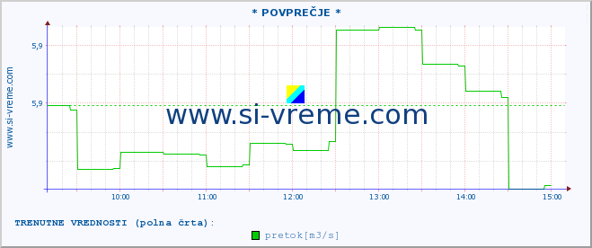 POVPREČJE :: * POVPREČJE * :: temperatura | pretok | višina :: zadnji dan / 5 minut.