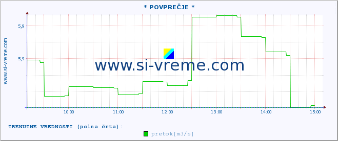 POVPREČJE :: * POVPREČJE * :: temperatura | pretok | višina :: zadnji dan / 5 minut.