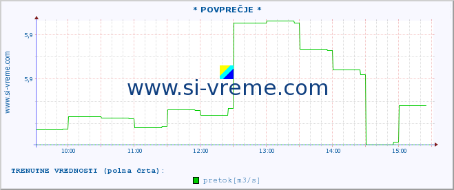 POVPREČJE :: * POVPREČJE * :: temperatura | pretok | višina :: zadnji dan / 5 minut.