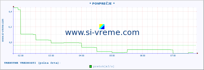 POVPREČJE :: * POVPREČJE * :: temperatura | pretok | višina :: zadnji dan / 5 minut.