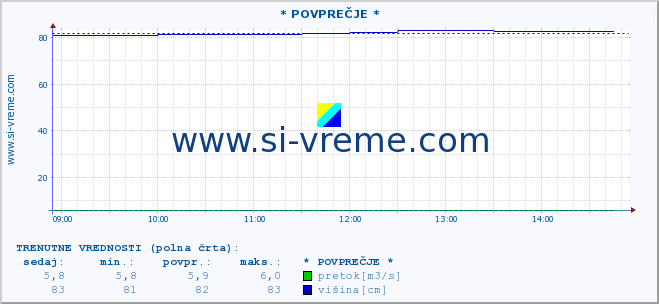 POVPREČJE :: * POVPREČJE * :: temperatura | pretok | višina :: zadnji dan / 5 minut.