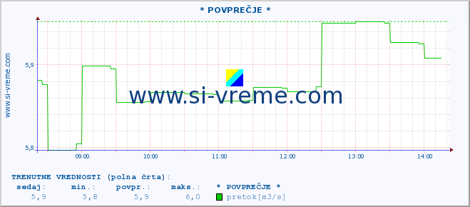 POVPREČJE :: * POVPREČJE * :: temperatura | pretok | višina :: zadnji dan / 5 minut.