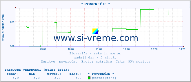 POVPREČJE :: * POVPREČJE * :: temperatura | pretok | višina :: zadnji dan / 5 minut.