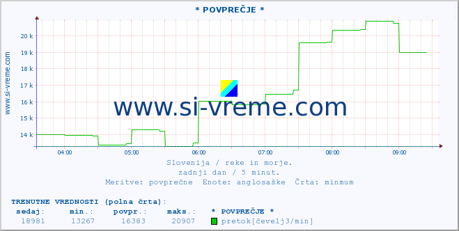 POVPREČJE :: * POVPREČJE * :: temperatura | pretok | višina :: zadnji dan / 5 minut.