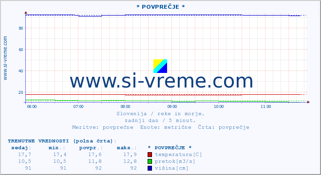 POVPREČJE :: * POVPREČJE * :: temperatura | pretok | višina :: zadnji dan / 5 minut.