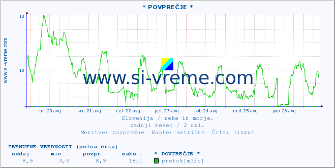 POVPREČJE :: * POVPREČJE * :: temperatura | pretok | višina :: zadnji mesec / 2 uri.