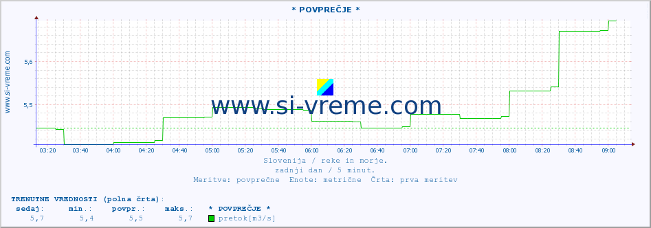 POVPREČJE :: * POVPREČJE * :: temperatura | pretok | višina :: zadnji dan / 5 minut.