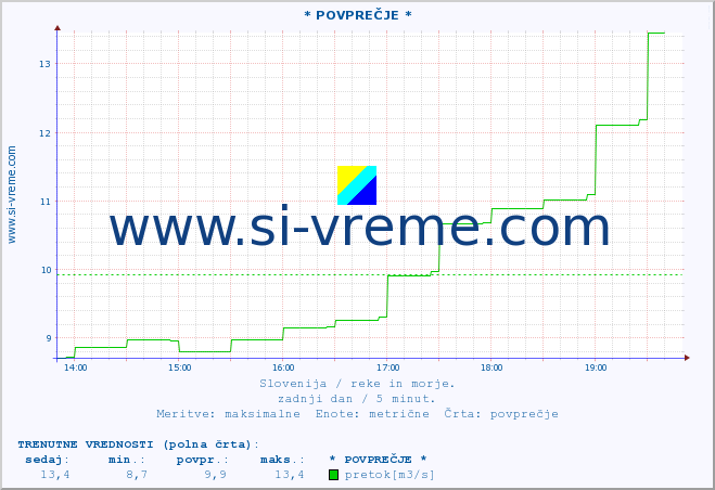 POVPREČJE :: * POVPREČJE * :: temperatura | pretok | višina :: zadnji dan / 5 minut.