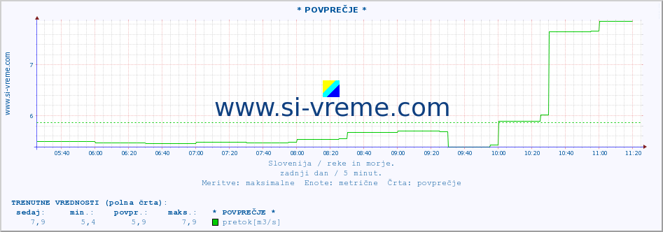 POVPREČJE :: * POVPREČJE * :: temperatura | pretok | višina :: zadnji dan / 5 minut.