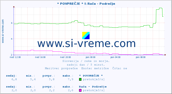 POVPREČJE :: * POVPREČJE * & Rača - Podrečje :: temperatura | pretok | višina :: zadnji dan / 5 minut.