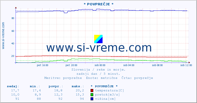 POVPREČJE :: * POVPREČJE * :: temperatura | pretok | višina :: zadnji dan / 5 minut.