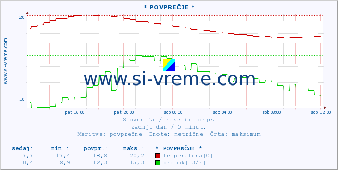 POVPREČJE :: * POVPREČJE * :: temperatura | pretok | višina :: zadnji dan / 5 minut.