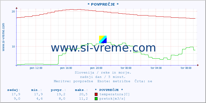 POVPREČJE :: * POVPREČJE * :: temperatura | pretok | višina :: zadnji dan / 5 minut.