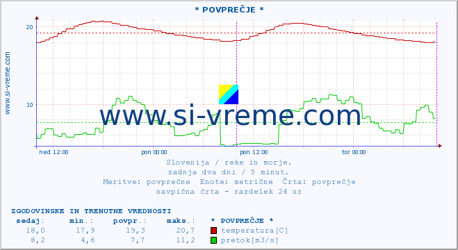 POVPREČJE :: * POVPREČJE * :: temperatura | pretok | višina :: zadnja dva dni / 5 minut.