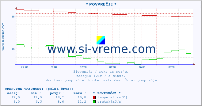 POVPREČJE :: * POVPREČJE * :: temperatura | pretok | višina :: zadnji dan / 5 minut.