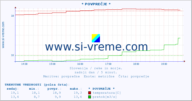 POVPREČJE :: * POVPREČJE * :: temperatura | pretok | višina :: zadnji dan / 5 minut.