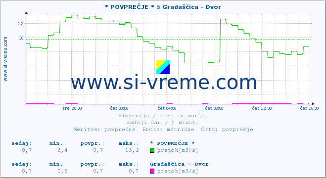 POVPREČJE :: * POVPREČJE * & Gradaščica - Dvor :: temperatura | pretok | višina :: zadnji dan / 5 minut.