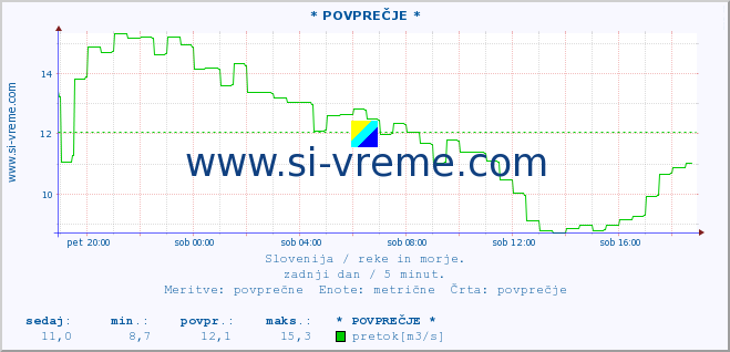 POVPREČJE :: * POVPREČJE * :: temperatura | pretok | višina :: zadnji dan / 5 minut.