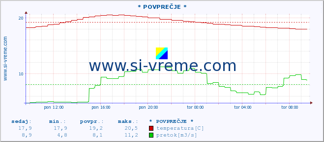 POVPREČJE :: * POVPREČJE * :: temperatura | pretok | višina :: zadnji dan / 5 minut.