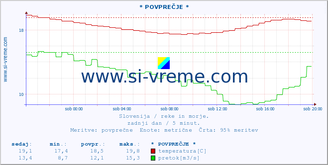 POVPREČJE :: * POVPREČJE * :: temperatura | pretok | višina :: zadnji dan / 5 minut.