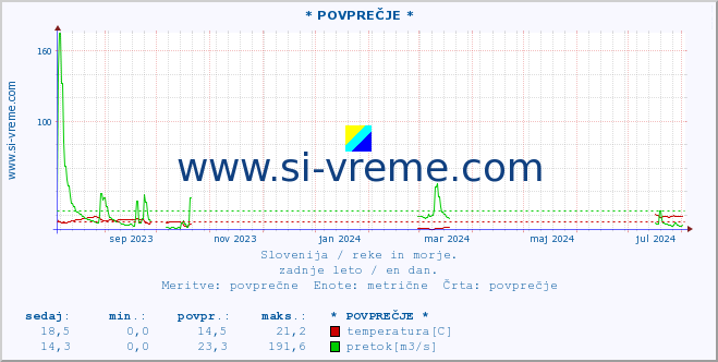 POVPREČJE :: * POVPREČJE * :: temperatura | pretok | višina :: zadnje leto / en dan.