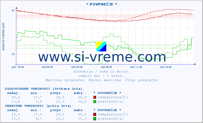 POVPREČJE :: * POVPREČJE * :: temperatura | pretok | višina :: zadnji dan / 5 minut.