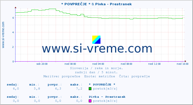 POVPREČJE :: * POVPREČJE * & Pivka - Prestranek :: temperatura | pretok | višina :: zadnji dan / 5 minut.