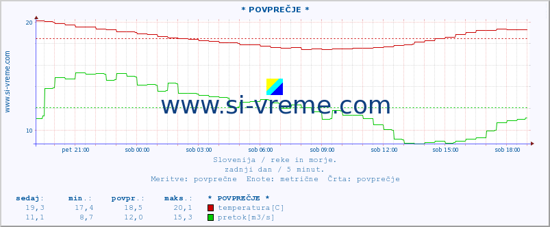 POVPREČJE :: * POVPREČJE * :: temperatura | pretok | višina :: zadnji dan / 5 minut.