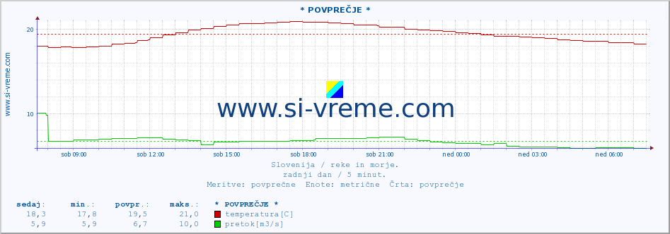 POVPREČJE :: * POVPREČJE * :: temperatura | pretok | višina :: zadnji dan / 5 minut.