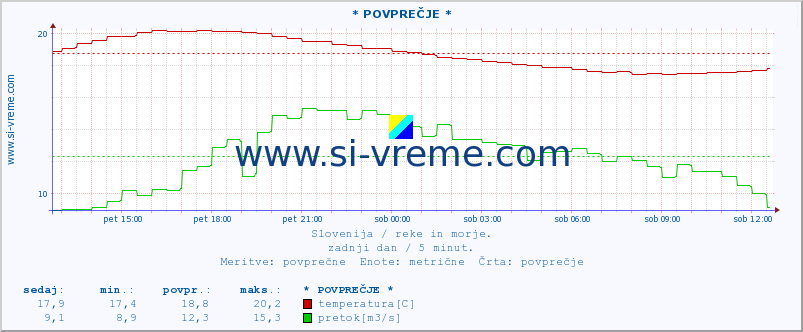 POVPREČJE :: * POVPREČJE * :: temperatura | pretok | višina :: zadnji dan / 5 minut.