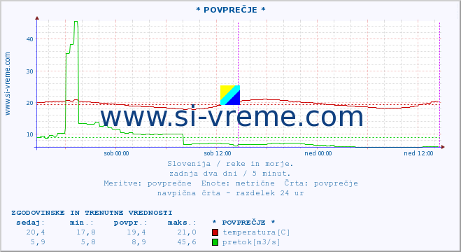 POVPREČJE :: * POVPREČJE * :: temperatura | pretok | višina :: zadnja dva dni / 5 minut.