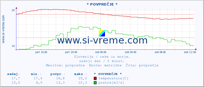 POVPREČJE :: * POVPREČJE * :: temperatura | pretok | višina :: zadnji dan / 5 minut.