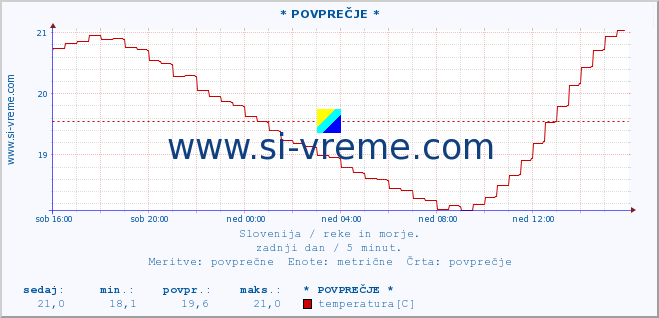 POVPREČJE :: * POVPREČJE * :: temperatura | pretok | višina :: zadnji dan / 5 minut.