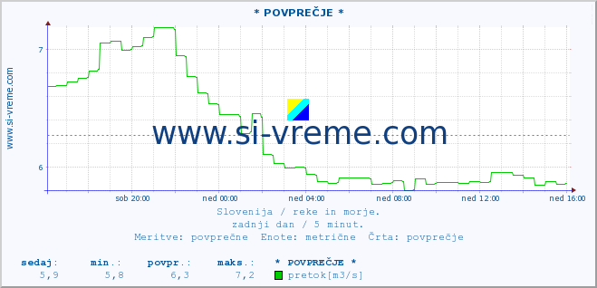 POVPREČJE :: * POVPREČJE * :: temperatura | pretok | višina :: zadnji dan / 5 minut.