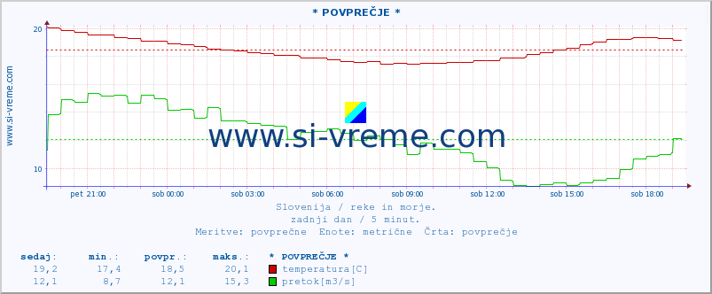 POVPREČJE :: * POVPREČJE * :: temperatura | pretok | višina :: zadnji dan / 5 minut.