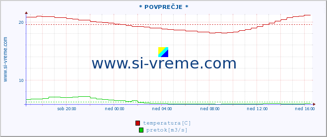 POVPREČJE :: * POVPREČJE * :: temperatura | pretok | višina :: zadnji dan / 5 minut.