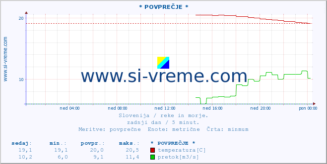 POVPREČJE :: * POVPREČJE * :: temperatura | pretok | višina :: zadnji dan / 5 minut.