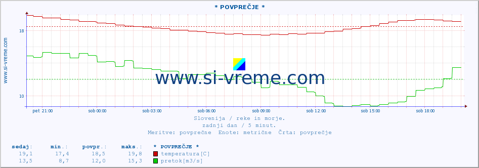 POVPREČJE :: * POVPREČJE * :: temperatura | pretok | višina :: zadnji dan / 5 minut.