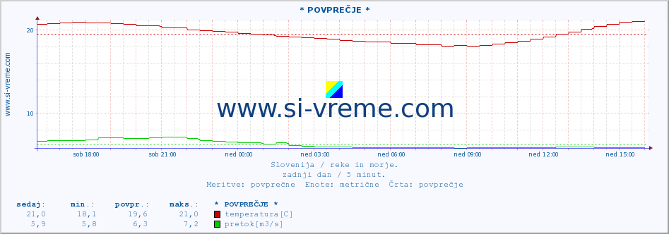 POVPREČJE :: * POVPREČJE * :: temperatura | pretok | višina :: zadnji dan / 5 minut.