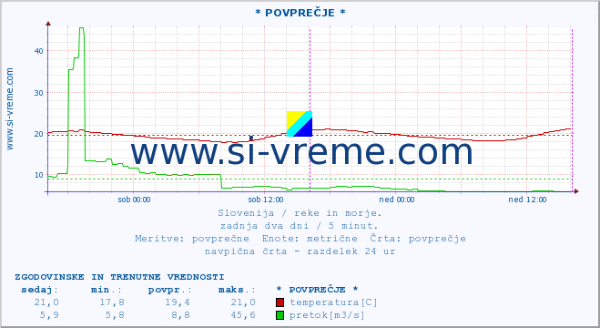 POVPREČJE :: * POVPREČJE * :: temperatura | pretok | višina :: zadnja dva dni / 5 minut.