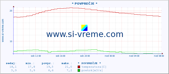 POVPREČJE :: * POVPREČJE * :: temperatura | pretok | višina :: zadnji dan / 5 minut.